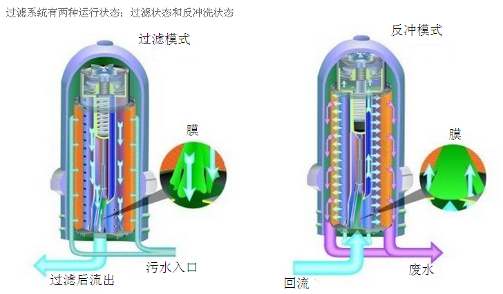 盤式過濾器工作原理